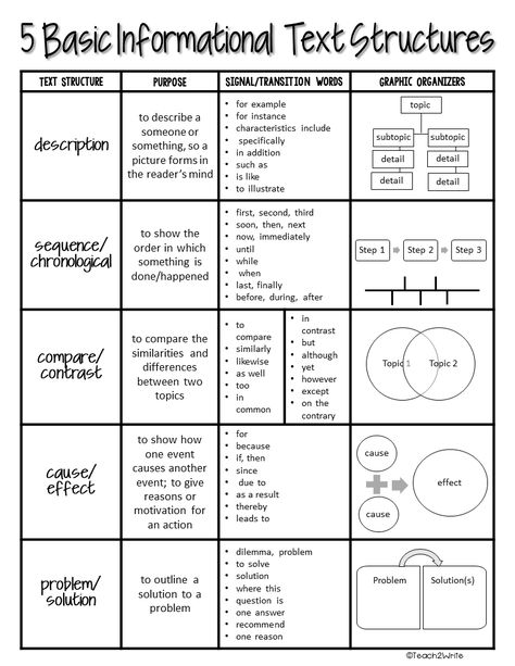 Description Text Structure, Informational Text Features, Text Structure Worksheets, Teaching Informational Text, Informational Text Structures, Analyzing Text, Word Structure, Text Structures, Teaching 6th Grade