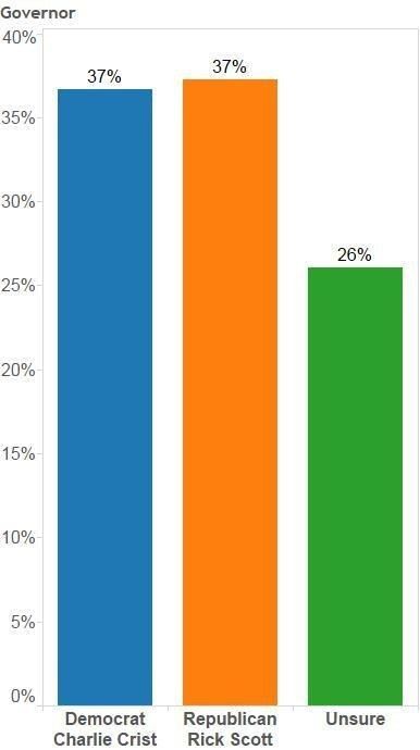 The Govenor race where one guy’s 37% was WAY more than just 37% | 13 Graphs That Are Clearly Lying Math Rti, Graphs And Charts, Math Models, Internet Culture, Math Humor, Bar Graphs, Charts And Graphs, Guided Math, Math Class