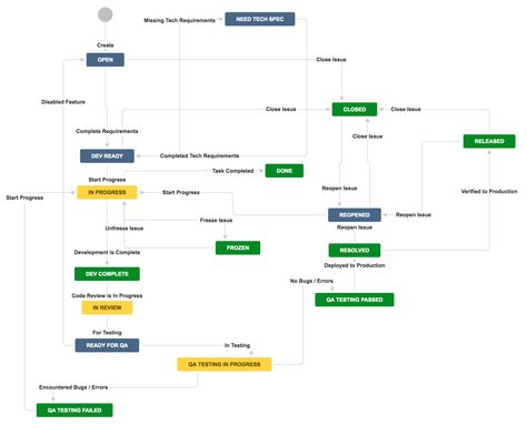 JIRA Workflow for software development and quality analyst (QA) teams Jira Software, Project Tracking, Workflow Diagram, Accounting Education, Computer Architecture, Process Management, Change Management, Flow Chart, Software Engineer