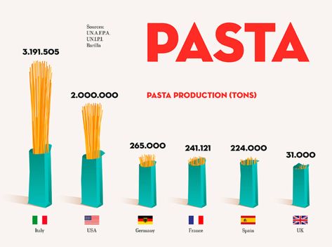 Data Visualization Comparison, Bar Chart Infographic Design, Data Visualization Bar Chart, Comparison Data Visualization, Data Chart Design, Data Art Visualization, Bar Chart Design Data Visualization, Bar Chart Ideas, Bar Chart Design