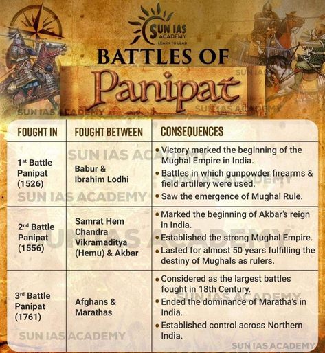 Battle Of Panipat, Mughal Empire, General Knowledge, Reign, 18th Century, Ruler, Destiny, Victorious, Quick Saves