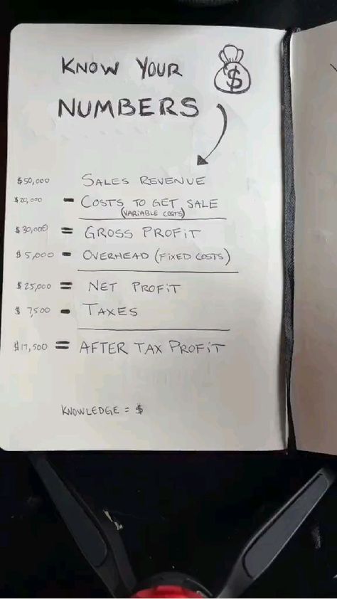 Know your numbers! | Small business advice, Startup business plan, Successful business tips Business Knowledge, Small Business Bookkeeping, Small Business Finance, Financial Growth, Startup Business Plan, Successful Business Tips, Business Checklist, Small Business Organization, Small Business Plan