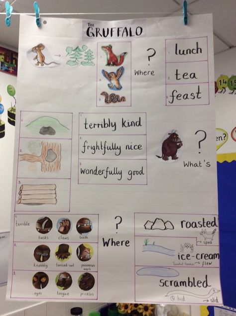 Gruffalo Talk for Writing text map T4W Gruffalo Writing Activities Eyfs, The Gruffalo Activities Year 1, Talk 4 Writing Eyfs, Talk For Writing Year 1, Pie Corbett Talk For Writing, Gruffalo Story Map, Talk For Writing Eyfs, Gruffalo Activities Eyfs, Communication And Language Activities