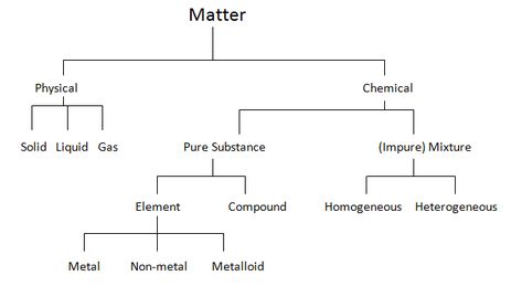 Classification Of Matter, Types Of Mixtures, Separating Mixtures, Heterogeneous Mixture, Homogeneous Mixture, Solid Liquid Gas, Short Notes, Chemical Plant, Liquid Nitrogen