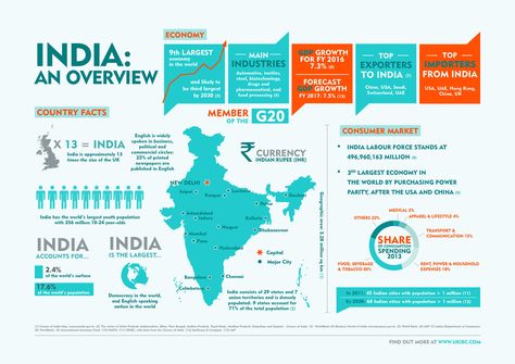 Infographic: India – A country overview ... Infographic Map Design, Infographic Design Trends, Data Portfolio, Infographic Website, Infographic Inspiration, Country Facts, Infographic Map, Travel Infographic, Social Studies Elementary