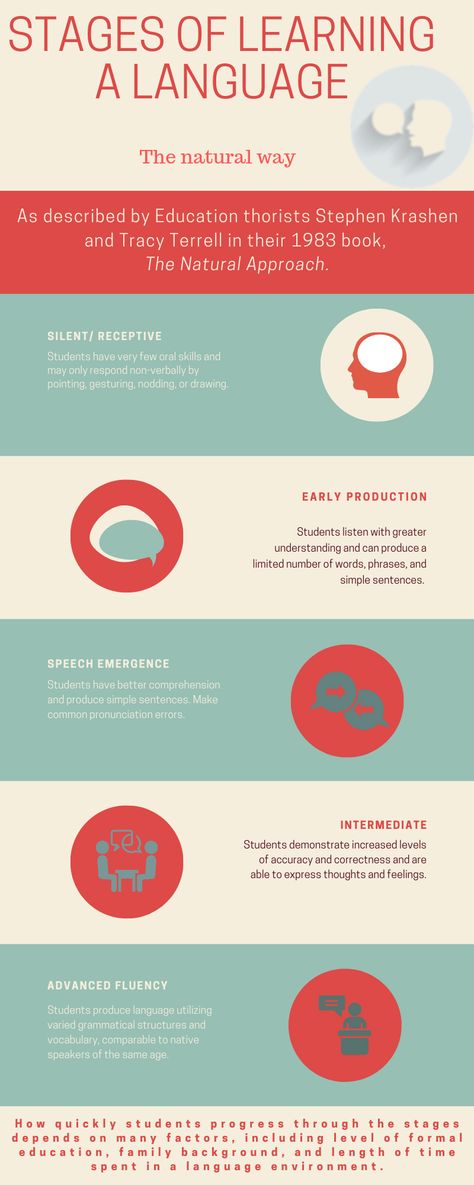 The following description of the stages for second language acquisition will help you understand the process we go through when learning a foreign language. www.tutornadeen.com #learninglanguages #learningenglish #tutornadeen Stages Of Language Acquisition, Second Language Acquisition, Language Acquisition, Foreign Language Learning, Language Learners, Foreign Language, Foreign Languages, Second Language, Learning Languages