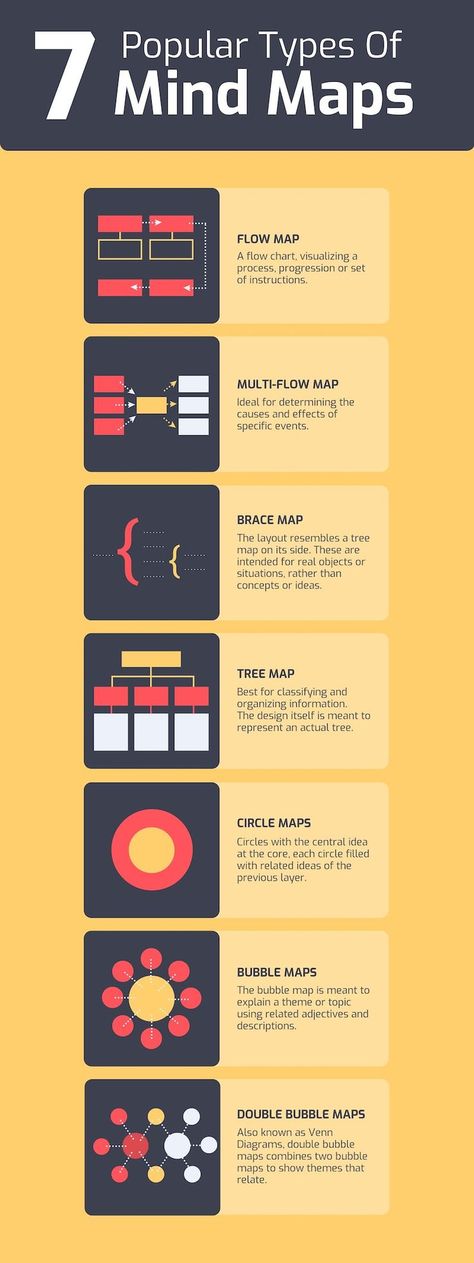 Infografias Design, Tipos Infografias, Ejemplos Infografias - 21 Amazing Mind Map Templates That Will Help You Visualize An Idea Fast // How can you connect ideas, show the relationship between parts, and expand on concepts? Mind maps. A mind map is a type of chart that organizes information visually. Typically, a mind map will stem from a central idea, with supporting ideas branching out from it in a nonlinear order. Types Of Mind Maps, Digital Mind Map Design, Mind Mapping Ideas Design, Mind Maps Ideas, Mind Mapping Design, Concept Map Ideas, Mind Map Ideas, Multi Flow Map, Mind Your Own Business Quotes