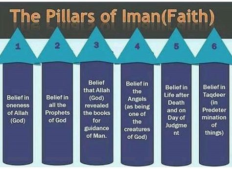 The pillars of Iman Iman Islam, Allah In Arabic, Islam Lesson, 5 Pillars, Islamic Kids Activities, Pillars Of Islam, Islamic Calendar, Teach Arabic, Belief In God