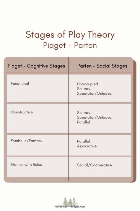 Constructive Play, Functional Play, Stages Of Play, Early Childhood Education Resources, Fantasy Play, Jean Piaget, Types Of Play, Kids Talking, Early Childhood Development