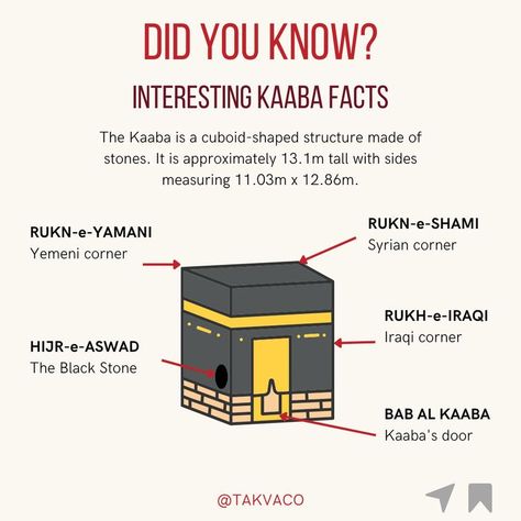 Did You Know Islamic Facts, Islam Infographic, Umrah Tips, Kaaba Quotes, Islamic Infographic, Kaaba Drawing, Umrah Dua, Umrah Guide, Arab Aesthetic