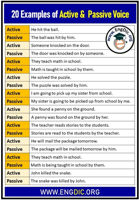 Voice Grammar, Passive Sentences, Passive Activities, English Conversation For Kids, Easy Grammar, Basic English Grammar Book, Simple English Sentences, Book Extracts, Active And Passive Voice