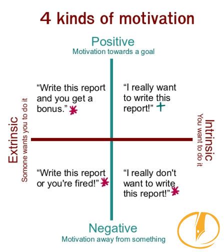 4 Kinds of Motivation Organization Development, Motivational Interviewing, Intrinsic Motivation, Leadership Management, Counseling Resources, Mental Training, Positive Motivation, Educational Psychology, Psychology Facts