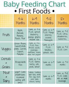 Baby Led Weaning: My Baby First Food Chart, Baby Food Schedule, Baby Led Weaning First Foods, Baby Feeding Chart, Baby Parenting, Diy Baby Food, Baby Food Chart, Easy Baby Food Recipes, First Foods