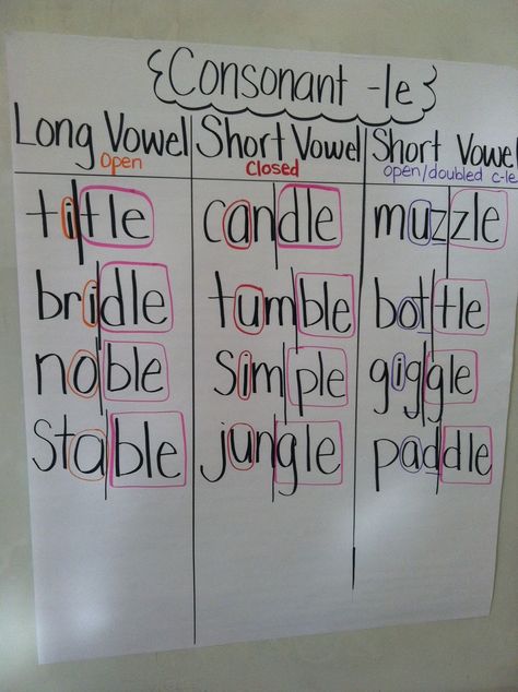 Teaching With a Mountain View: Consonant + le Intervention Consonant Le, Le Words, Wilson Reading, Syllable Types, Multisyllabic Words, Classroom Anchor Charts, Phonics Rules, Reading Anchor Charts, Reading Specialist