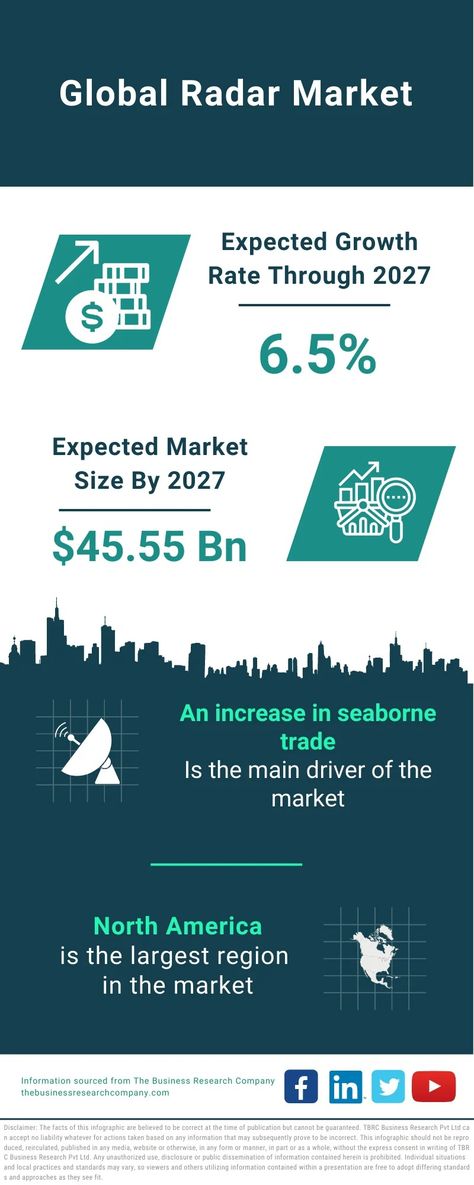 Global radar market size is expected to reach $49.94 Bn by 2028 at a rate of 9.3%, segmented as by type, detection and search, targeting radars, weather sensing radars, navigational radars, mapping radars, other types Airway Management, Content Curation Tools, Market Analysis, Accounting Services, 3d Laser, Legal Services, Global Market, Market Research, Marketing Trends