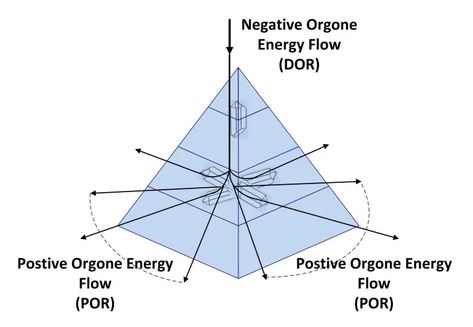 A Brief Description of OG’s and How They Work - Orgone Generators Orgonite Pyramids, Orgone Energy, Life Force Energy, Life Force, Energy Flow, Free Energy, Alternative Energy, Positive Life, Sacred Geometry