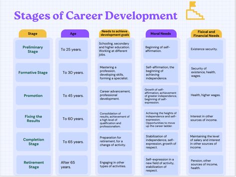 Six stages of career development Career Counseling Activities, Extra Knowledge, Career Development Plan, Career Lessons, Career Counselling, Job Inspiration, Career Pathways, Secret Websites, Different Careers