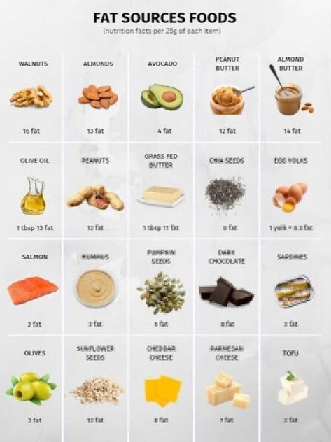 Fat Foods Reference Chart, PRINTABLE / INSTANT DOWNLOAD. For a healthy eating Healthy Fats List, Healthy Fats Foods, Reference Chart, High Fat Foods, Food Charts, Fat Foods, Deilig Mat, Good Fats, Fat Burning Foods