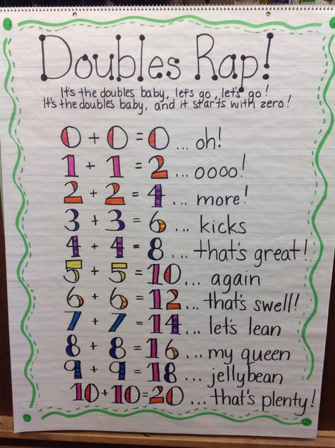 Doubles anchor chart Math Partners Anchor Chart, Counting Collections Kindergarten Anchor Chart, Morning Meeting Anchor Chart, Doubles Plus One Anchor Chart, 2nd Grade Math Wall, Doubles Anchor Chart, Anchor Charts First Grade, Class Routine, Kindergarten Anchor Charts