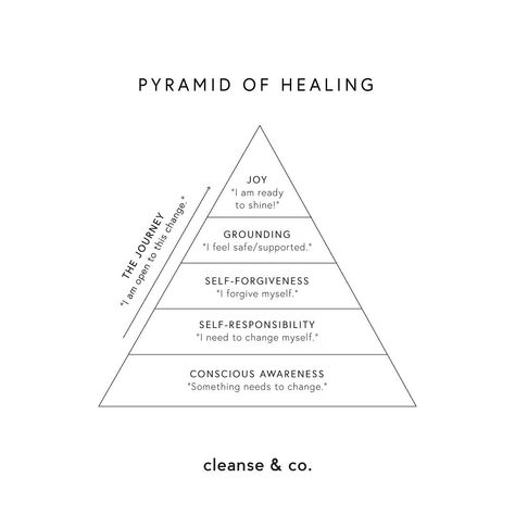 Cleanse & Co. — higher love on Instagram: “Pyramid of healing 💘 #selfhelp #selfworth” Self Care Pyramid, Beauty Pyramid, Angel Tips, Nurse Coaching, Protect Peace, Healing Pyramid, How To See Aura, Archery Design, Somatic Healing