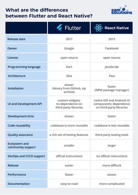 React Native vs Flutter for mobile development React Native, Learn Programming, Mobile Development, Which Is Better, Cheat Sheet, Cheat Sheets, Pros And Cons, Software Development, Nativity