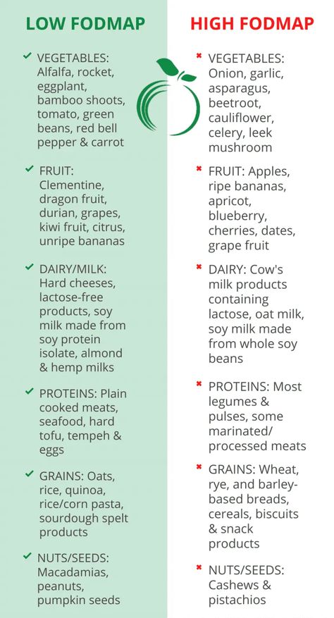 Low Fodmap Products, Low Gi Foods Recipes, Fodmap Diet For Beginners Recipes, Low Fodmap Cheese, Fod Diet, Low Fodmap Meal Plan, Lowfod Map, Fodmap Diet Food Lists, Low Fodmap Breakfast