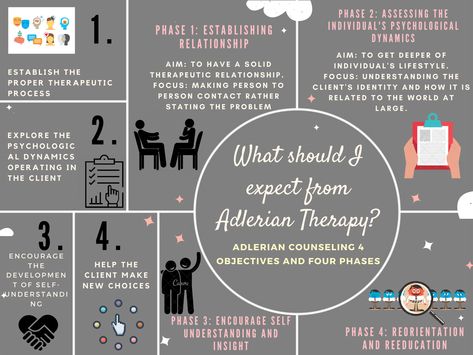 Adlerian Therapy Techniques, Adlerian Therapy, Therapy Techniques, Psychology Studies, Psychiatry, Social Work, Psych, Helping Others, Counseling