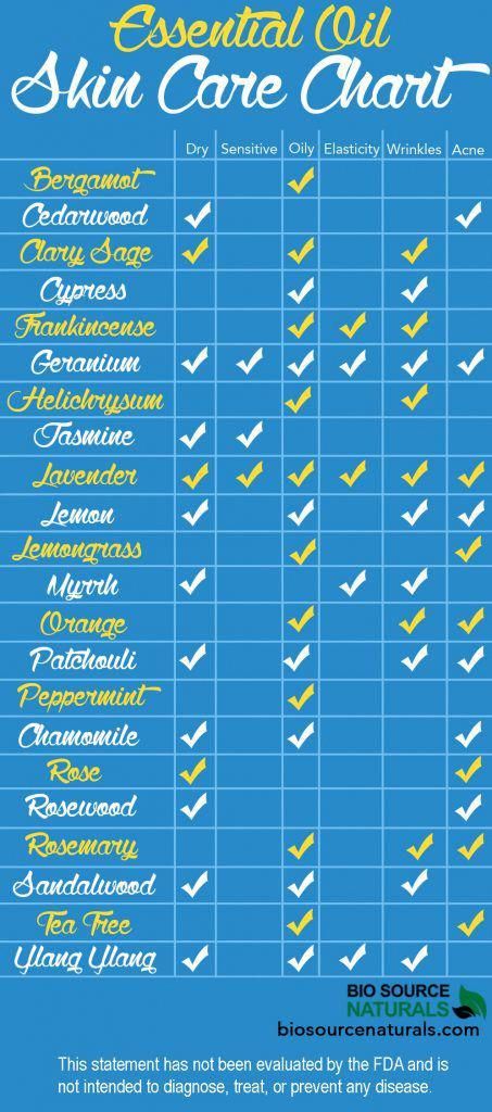 Everyone’s skin is different—some people have oily skin, others struggle with acne or wrinkles, or even eczema. No matter your skin type, essential oils can help! BioSource Naturals has compiled a skin care chart, below, that tells you what essential oils can be used for your type of skin or condition in a DIY Essential … #essentialoilsdiffuser Essential Oil Skin Care, Type Of Skin, Skin Care Routine For 20s, Diy Essentials, Diy Kosmetik, Hair Diy, Essential Oils For Skin, Oil Skin Care, Young Living Oils