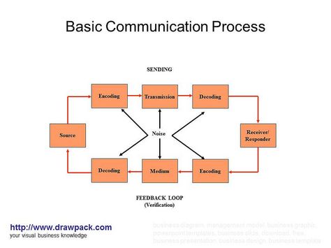 Basic Communication Process Process Of Communication Diagram, Communication Process Illustration, Elements Of Communication, Business Plan Outline, Process Chart, Communication Process, Venn Diagram, Communication Design, Business Plan