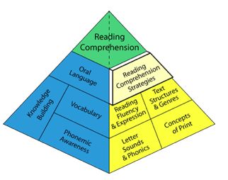 Literacy Pyramid Writing Skill, Writing Conventions, Concepts Of Print, Writing Development, Reading Vocabulary, Spelling And Handwriting, Balanced Literacy, Reading Comprehension Strategies, Reading Habits