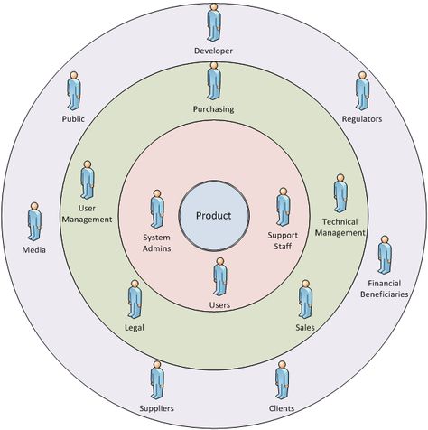 Stakeholder Onion Diagram | Wiki | BAwiki Sipoc Diagram, Stakeholder Diagram, Stakeholder Analysis, Workflow Diagram, Microsoft Visio, Negative Relationships, Stakeholder Management, Thinking Process, Campaign Planning