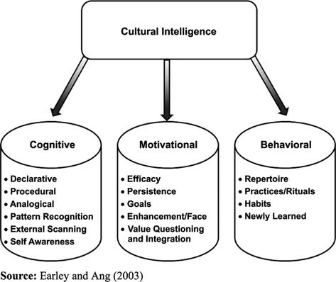 Cultural Intelligence Cultural Intelligence, Environmentally Friendly Living, Booth Inspiration, Clinical Social Work, Equality And Diversity, Project Management Professional, Cognitive Bias, Work Productivity, Pattern Recognition