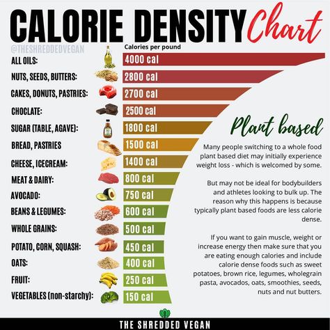 Rasi Martin on Instagram: “Calorie density is a measure of the calorie content of food relative to its weight or volume. It is also called energy density. Choosing…” Chef Aj Calorie Density Chart, Low Calorie Density Foods, Calorie Density Chart, Noom Foods, Food Portion Sizes, Dr Greger, Calorie Density, Vegan Info, Chef Aj