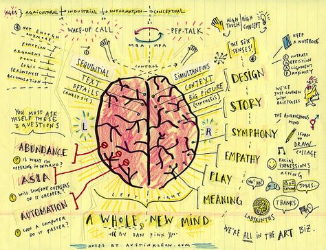 Map of A Whole New Mind by Daniel Pink Daniel Pink, Left Brain Right Brain, Visual Note Taking, Brain Based Learning, Austin Kleon, Sketch Note, Sleep Supplements, Mind Maps, Visual Thinking