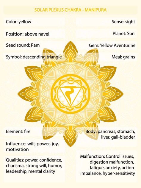 Yellow Chakra Meaning - The Solar Plexus Chakra Color Explained • Colors Explained Yellow Chakra Meaning, Solar Plexus Symbol, Yellow Chakra Solar Plexus, Yellow Color Meaning, Chakra Learning, Yellow Aura Meaning, Yellow Meaning, Solar Witch, Aligning Chakras