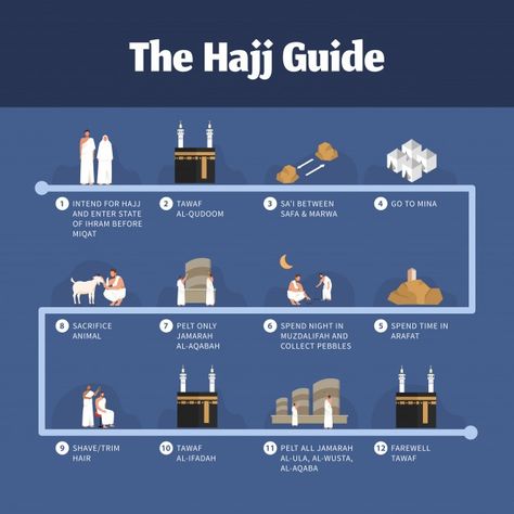 Hajj guide infographic with people illustration Premium Vector Hajj Infographic, Islamic Infographic, How To Perform Hajj, Hajj Guide, Hajj 2023, Umrah Guide, Easy Indoor Activities, Guide Infographic, Muslim Parenting