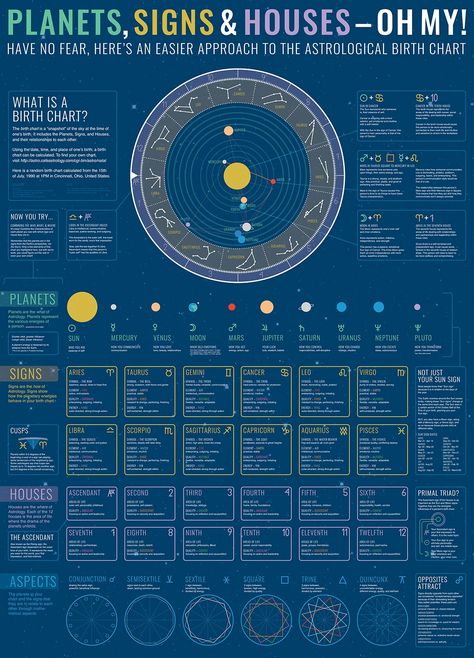 Birthchart for beginners Astrology History, Birthchart Reading, Planets Signs, Astrology In Hindi, Astrology Journal, Natal Chart Astrology, Astrology Signs Dates, Sidereal Astrology, Astrology Meaning