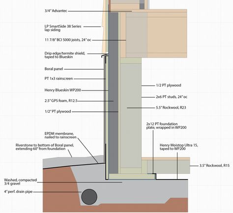 A lot of people have strong opinions against permanent wood foundations (PWFs). Wood below grade is bound to rot over time, right? Maybe not. Proponents of PWFs say they work well and have a long life if they are installed correctly. Recommendations include using: lumber rated for heavy-duty or extreme ground contact, stainless steel fasteners, a base of 4 in. to 6 in. of compacted crushed stone, footing drains, and an underground deflector membrane and sloping grade. Permanent Wood Foundation, Wood Foundation, Building Science, House Repair, House Redo, Crushed Stone, A Wood, Home Repair, Long Life