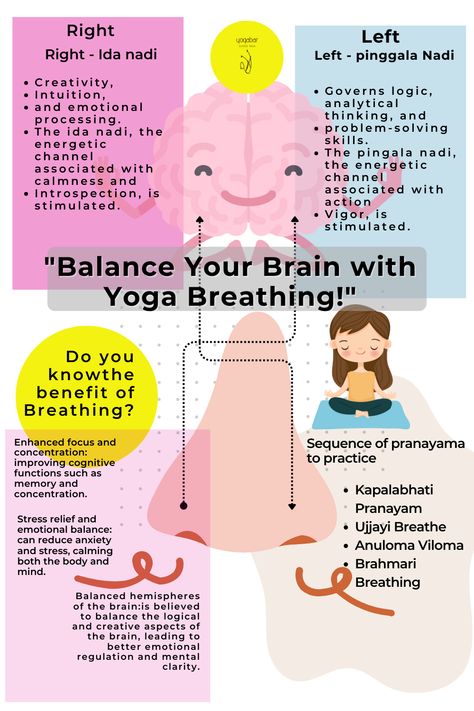 Brain and breathe Nostril Breathing, Yoga Breathing Techniques, Yoga Breathing Exercises, Analytical Thinking, Chakra Chart, Left Brain, Yoga Breathing, Right Brain, Breathing Techniques