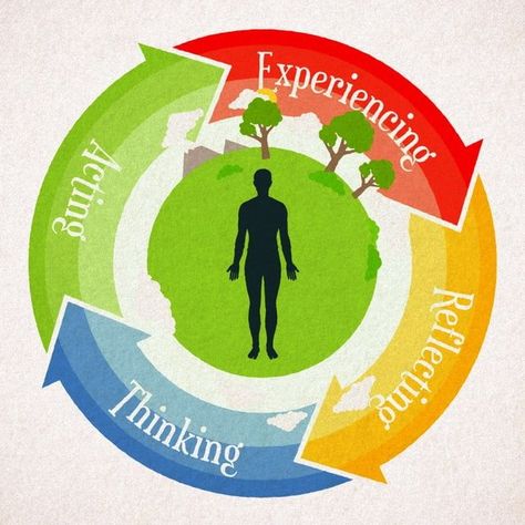 The Kolb Experiential Learning Cycle is the most widely recognized and used concept in Experiential Learning Theory (ELT). The simplicity and usefulness of the four-stage cycle of experiencing, reflecting, thinking and acting is the main reason for its popularity. It is an adaptable template for educational programs that actively engage learners in in the learning process. Ideal Learning Environment, Active Learning Strategies, Student Centered Learning, Values Education, Experiential Learning, Learning Strategies, Service Learning, Cooperative Learning, Corporate Training