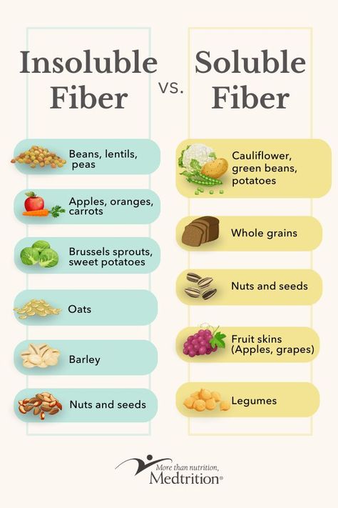 A balance of both soluble and insoluble fiber is ideal for optimal health benefits. The recommended daily intake of fiber varies by age and gender. Sources of soluble Fibers: -Beans, lentils, peas -Apples, oranges, carrots -Brussels sprouts, sweet potatoes -Oats -Barley -Nuts and seeds Sources of Insoluble Fibers: -Cauliflower, green beans, potatoes -Whole grains (Wheat bran, brown rice, whole wheat bread) -Nuts and seeds -Fruit skins (Apples, grapes) -Legumes Soluble And Insoluble Fiber Foods, Lentil Benefits, Leaky Gut Diet Recipes, Green Beans Potatoes, Lentils Benefits, Insoluble Fiber, Gut Diet, Leaky Gut Diet, Beans Potatoes