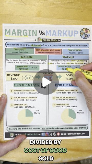 Brian Feroldi on Instagram: "Margin vs. Markup Knowing the difference can improve profits!  To calculate margin and markup, you need three numbers:  1: Revenue: Income earned from sales after discounts & rebates 2: Cost of Goods Sold (COGS): The cost to create the product/service 3: Gross Profit: Revenue - COGS  🔹 Margin is based on the selling price.  It shows the percentage of the selling price that becomes gross profit.  Formula: (Gross Profit / Reveue) x 100  🔹 Markup is calculated based on the cost.  It shows how much higher the selling price is than the item cost.  Formula: (Gross Profit / Cost of Goods Sold) x 100  Example!  You own a bike shop. You sell a bike for $200 that costs you $150.   Margin: ($50 / $200) X 100 = 25%  Markup: ($50 / $150) x 100 = 33%   Understanding the di Cost Of Goods Sold, Business Essentials, Bike Shop, Canning