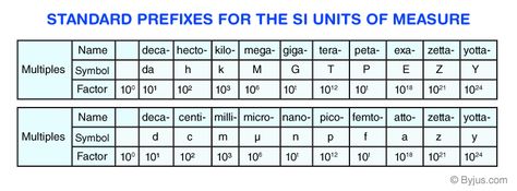 Units and Measurements - Definition, SI Unit (International System of Units), Base Units, Derived Units, SI Unit Prefixes, and FAQs Units And Measurements, Physical Quantities, Si Units, Dimensional Analysis, The Si, Metric System, Unit Conversion, Units Of Measurement, Developing Country