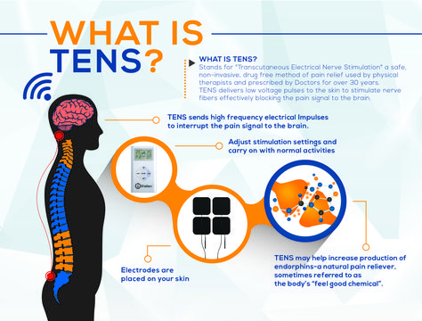 TENS Therapy for TMJ pain Tens Unit Placement, Tens Therapy, Tmj Relief, Tens Unit, Natural Pain Relievers, Nerve Fiber, Tens Ems, Ten Unit, Nerve Pain