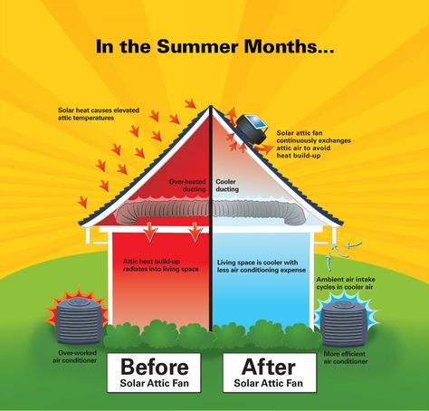 What a difference the SunRise Solar Attic Fan makes in the summer months! Solar Attic Fan, Garage Attic, Attic Fans, Solar Fan, Attic Ventilation, Attic Fan, Air Ventilation, Solar Energy System, Solar Heating