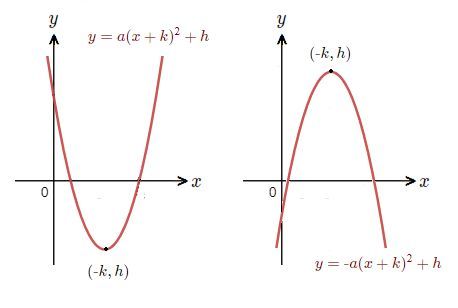 Set up of how to graph quadratics with the help of complete the square method. Completing The Square, Algebra 1, The Square, Line Chart, The Help, Sketch, Square