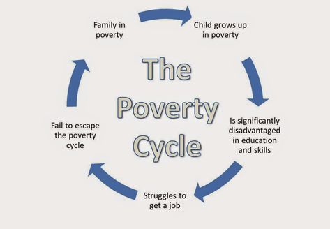 What Is Poverty, Poverty In India, Social Work Quotes, Cause And Effect Essay, Argumentative Essay Topics, Creative School Project Ideas, Human Geography, Overcoming Adversity, Be Rich