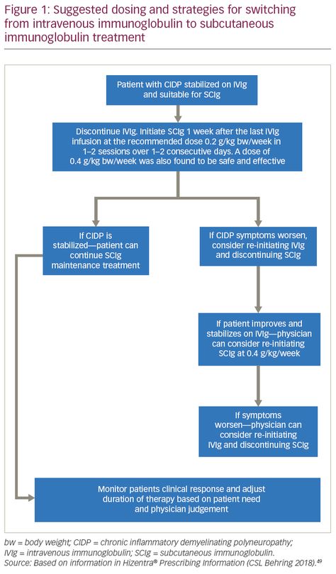 Subcutaneous Immunoglobulin Therapy for Preventing Relapse and Maintaining Functional Ability in Chronic Inflammatory Demyelinating Polyneuropathy - touchNEUROLOGY Chronic Inflammatory Demyelinating Polyneuropathy, Iv Infusion, Peripheral Nerve, Stem Cells, Disease, Health Care