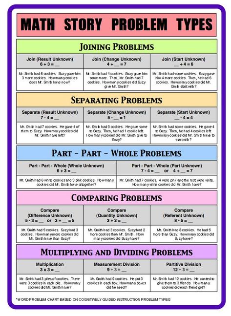 FREE Printable Math Story Problem Reference Guide Math College, Math Cheat Sheet, Math Story Problems, Math Problem Solving, Excel Tips, Math Intervention, Math Instruction, Math Strategies, Math Words