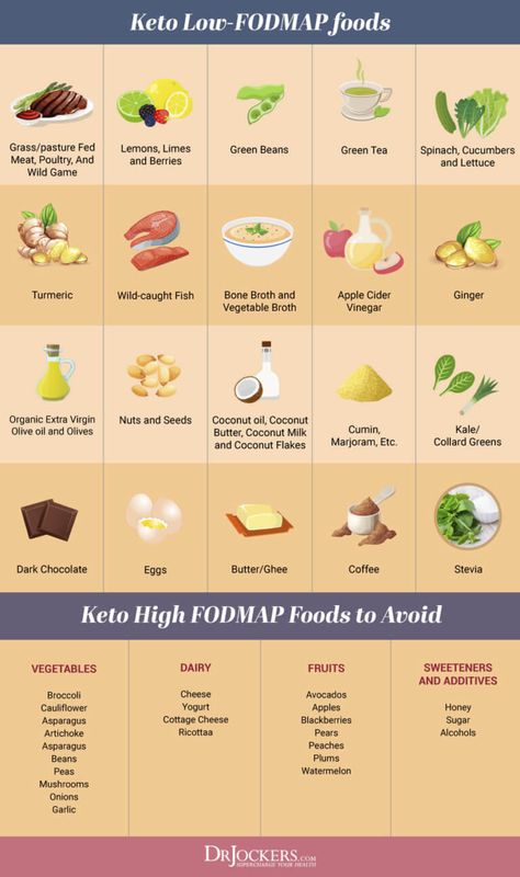 FODMAPS, Low FODMAPs Keto Diet for Digestive Health Low Carb Diet Plan, Low Carb Dessert, Ketogenic Diet Plan, Best Keto Diet, Best Diet Plan, Low Fat Diets, Fodmap Diet, Diet Help, Keto Diet Meal Plan